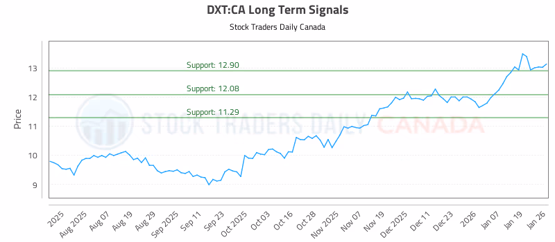 Stock Chart for DXT:CA