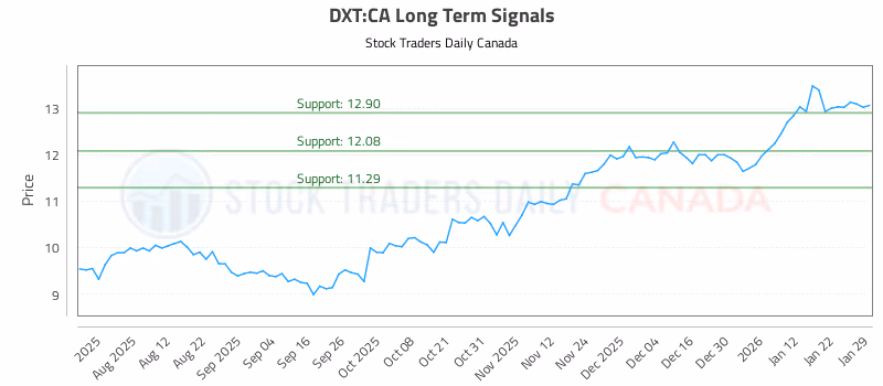 Stock Chart for DXT:CA