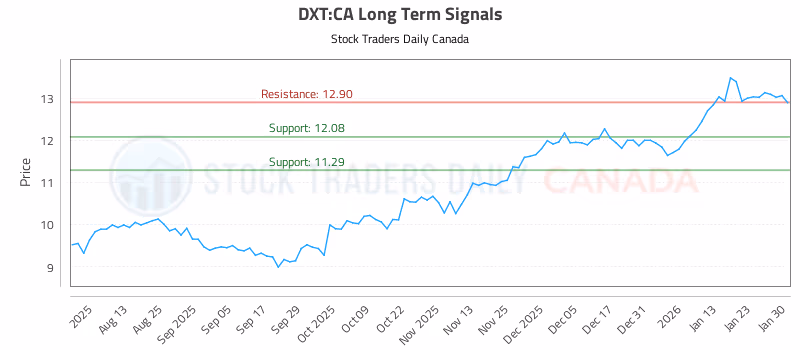 Stock Chart for DXT:CA