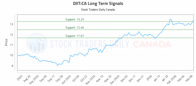 Stock Chart for DXT:CA