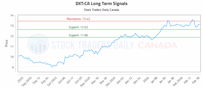 Stock Chart for DXT:CA
