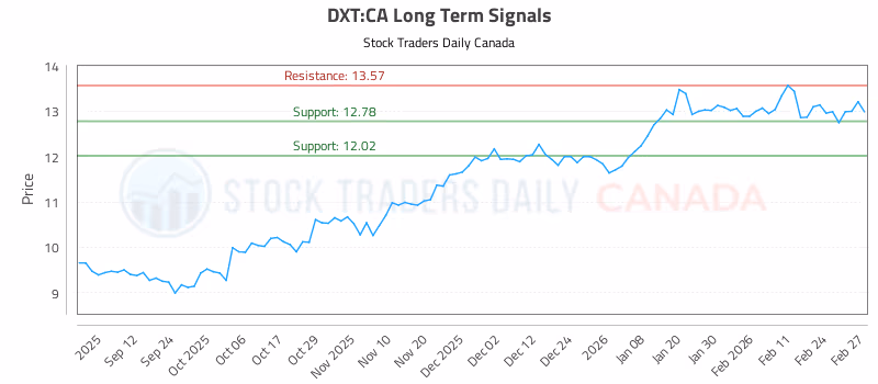 Stock Chart for DXT:CA