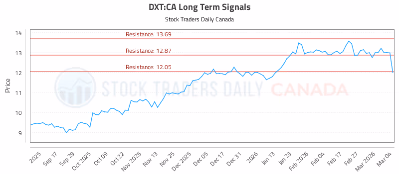 Stock Chart for DXT:CA