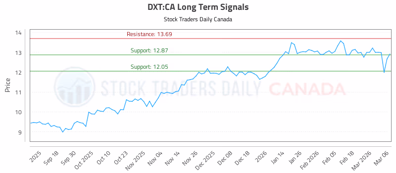 Stock Chart for DXT:CA