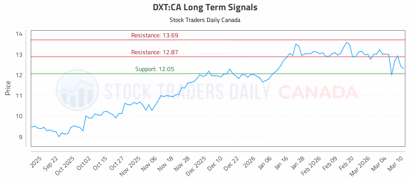 Stock Chart for DXT:CA