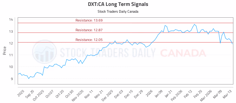 Stock Chart for DXT:CA