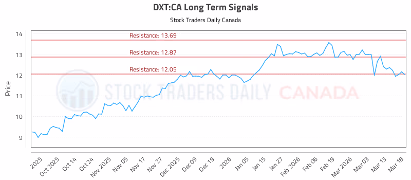 Stock Chart for DXT:CA