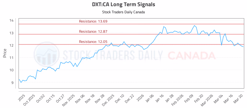 Stock Chart for DXT:CA