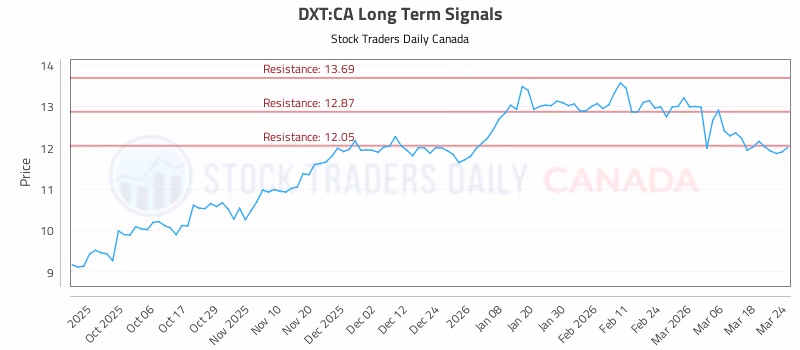 Stock Chart for DXT:CA