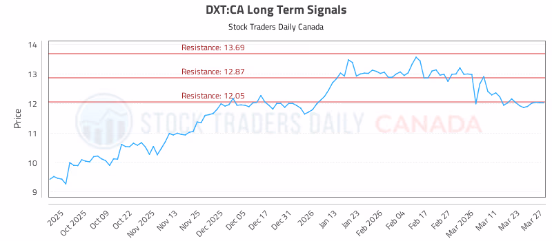 Stock Chart for DXT:CA