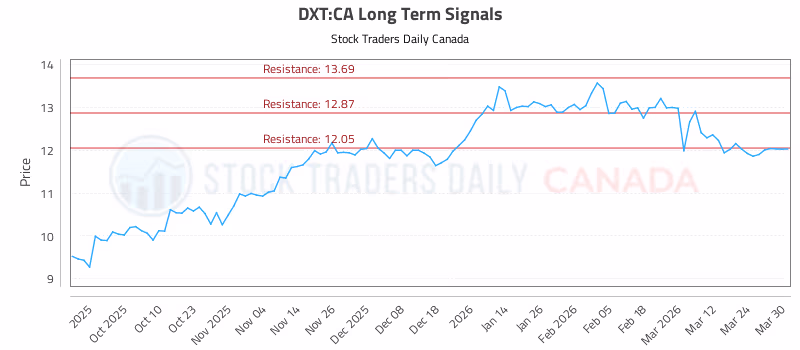 Stock Chart for DXT:CA