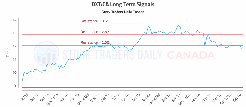 Stock Chart for DXT:CA