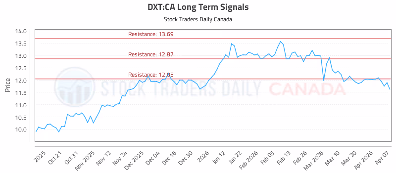 Stock Chart for DXT:CA
