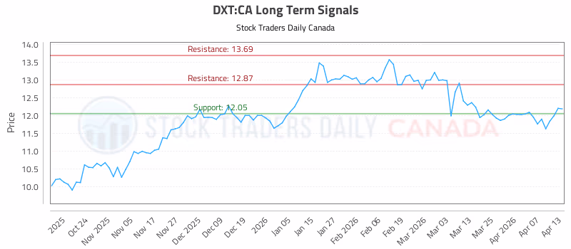 Stock Chart for DXT:CA