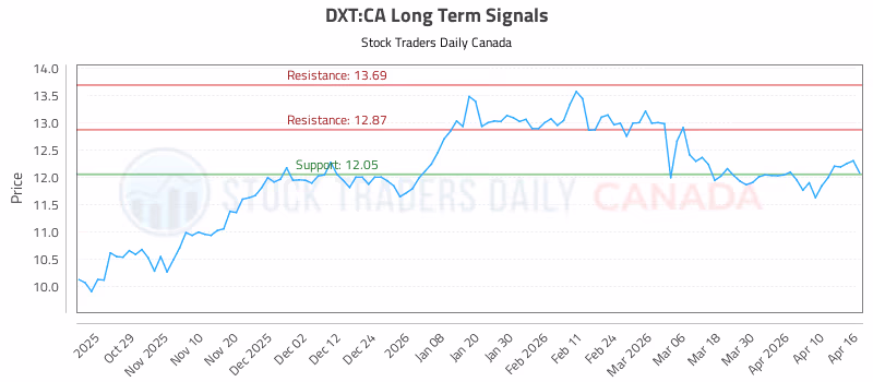 Stock Chart for DXT:CA