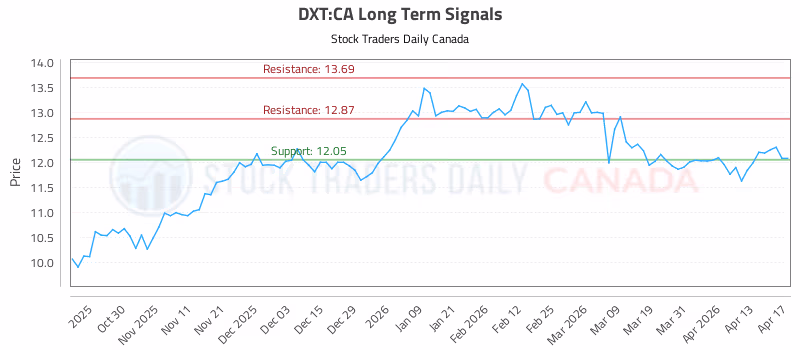 Stock Chart for DXT:CA