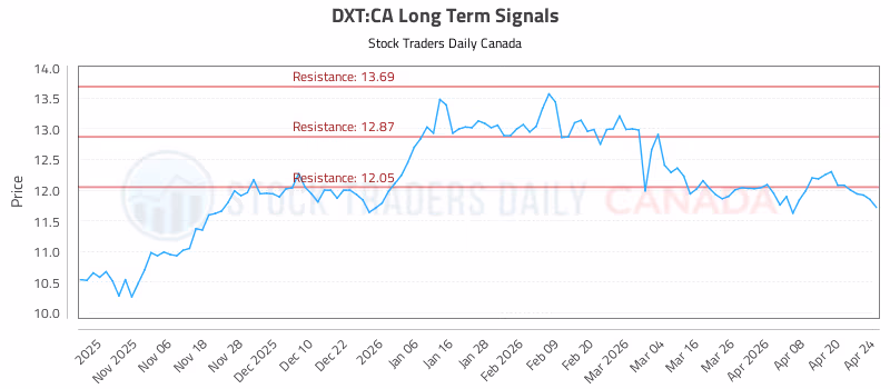 Stock Chart for DXT:CA