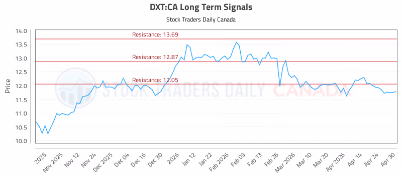 Stock Chart for DXT:CA