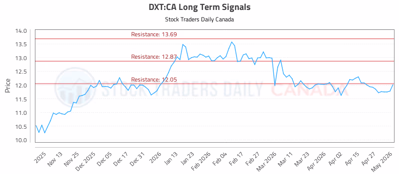 Stock Chart for DXT:CA