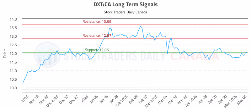 Stock Chart for DXT:CA