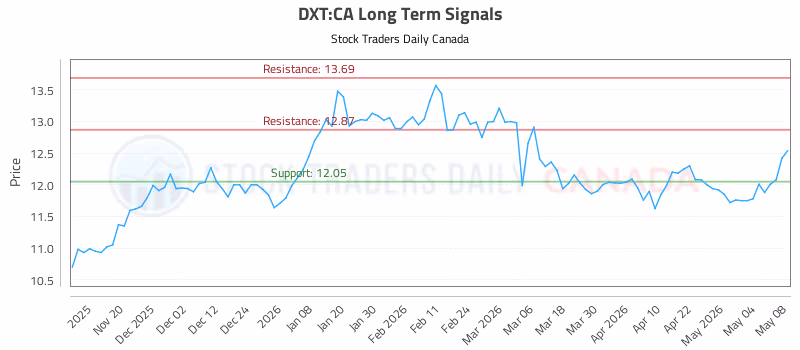Stock Chart for DXT:CA