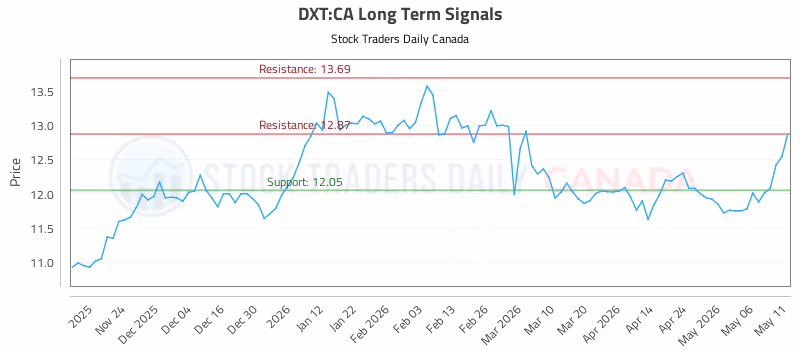Stock Chart for DXT:CA