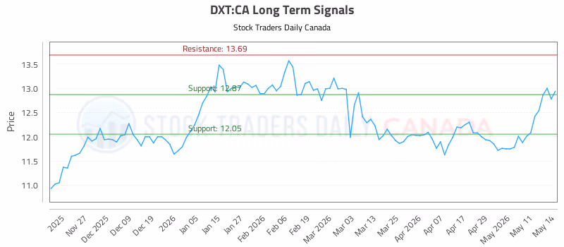 Stock Chart for DXT:CA