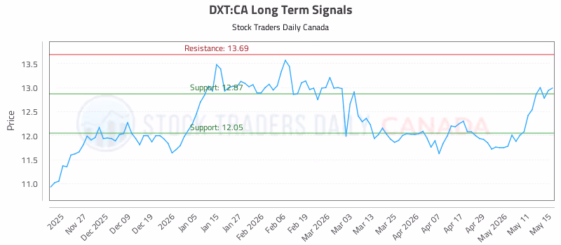 Stock Chart for DXT:CA