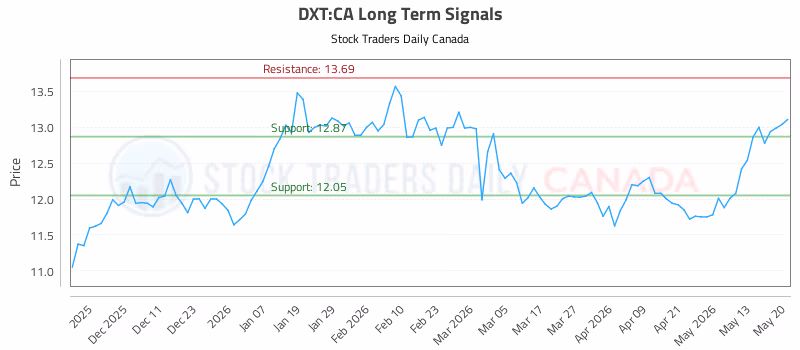 Stock Chart for DXT:CA