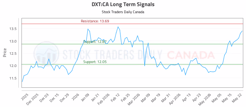 Stock Chart for DXT:CA