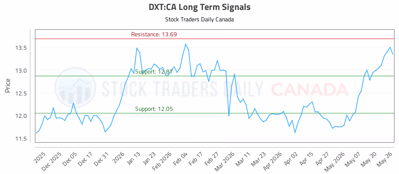 Stock Chart for DXT:CA