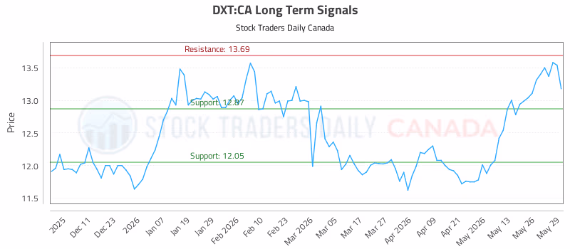 Stock Chart for DXT:CA