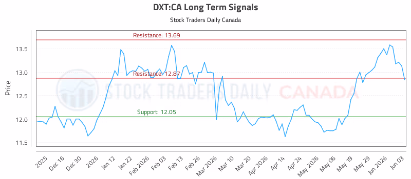 Stock Chart for DXT:CA