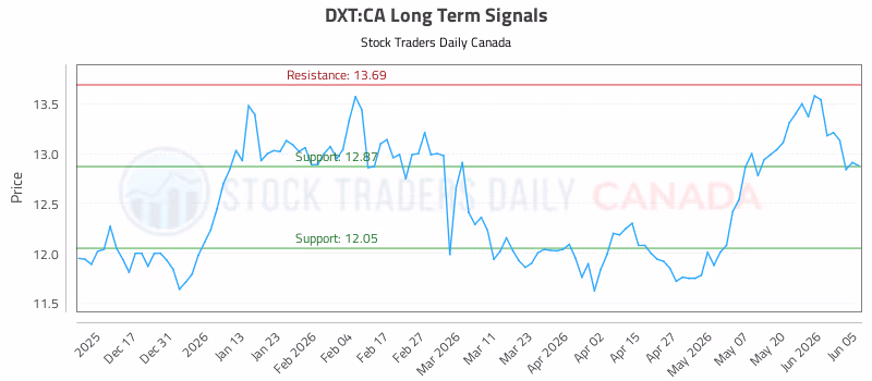 Stock Chart for DXT:CA
