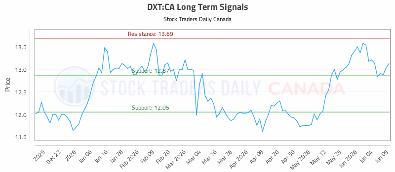 Stock Chart for DXT:CA