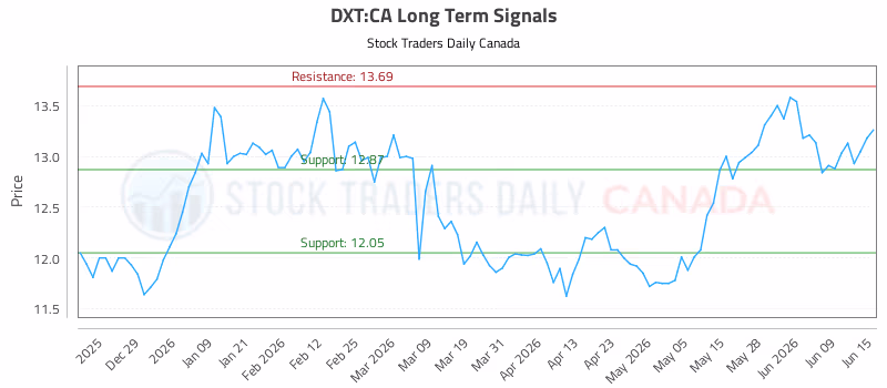 Stock Chart for DXT:CA