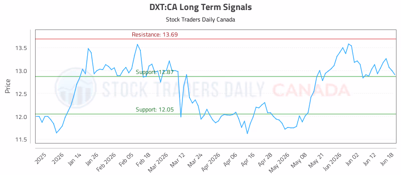 Stock Chart for DXT:CA