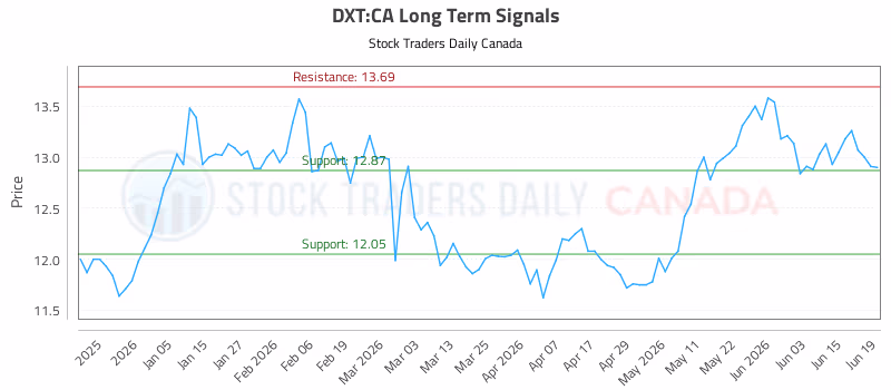 Stock Chart for DXT:CA