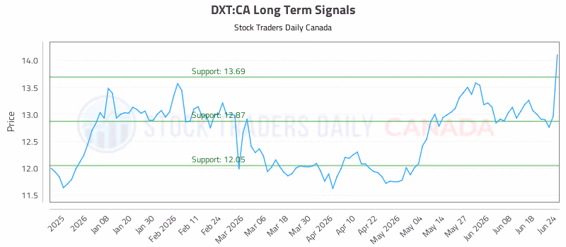 Stock Chart for DXT:CA