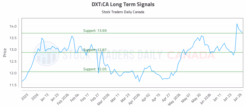 Stock Chart for DXT:CA