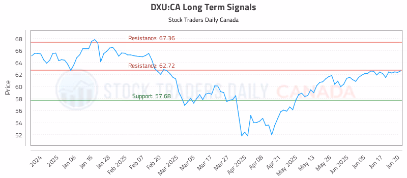 Stock Chart for DXU:CA