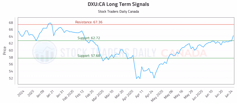 Stock Chart for DXU:CA
