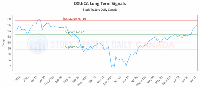 Stock Chart for DXU:CA
