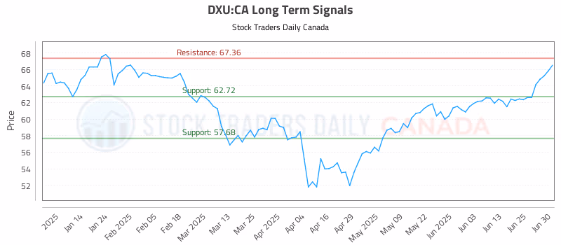 Stock Chart for DXU:CA