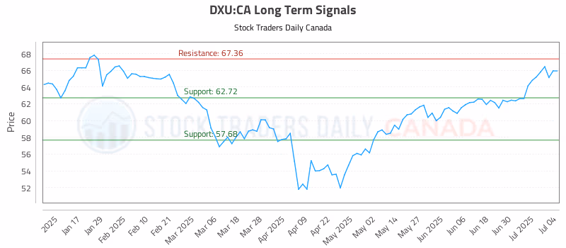 Stock Chart for DXU:CA