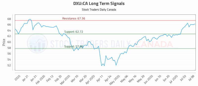 Stock Chart for DXU:CA