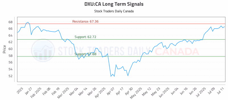 Stock Chart for DXU:CA