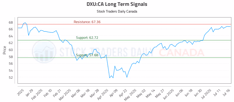 Stock Chart for DXU:CA