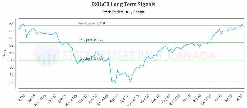 Stock Chart for DXU:CA