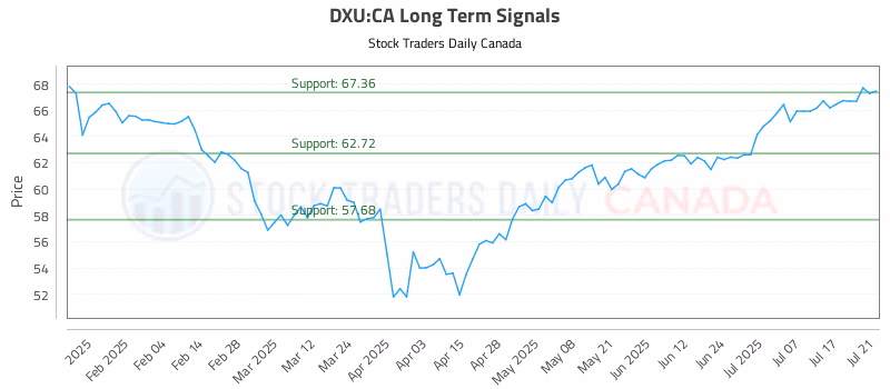 Stock Chart for DXU:CA
